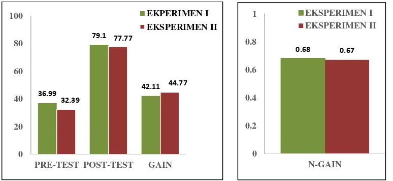 Gambar 4.1 Perbandingan Nilai Pre-Test, Post-Test, Gain Dan N-Gain 