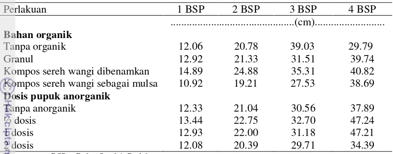 Tabel 4. Rataan tinggi tanaman pada berbagai perlakuan bahan organik dan dosis                 pupuk anorganik 