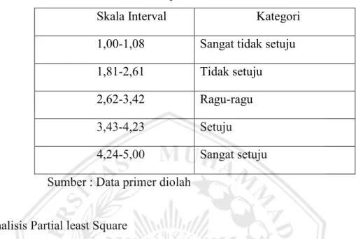 Tabel 3.2 Kelompok Kelas Skala Interval 