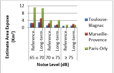 Figure 1. Comparison Estimate Area Exposed by Noise  Level at 55-65 dB Between 3 Airport