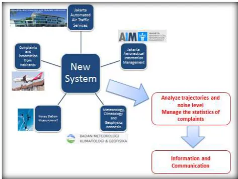 Figure 3. Smart Noise Solution Concept for Jakarta Soekarno-Hatta 