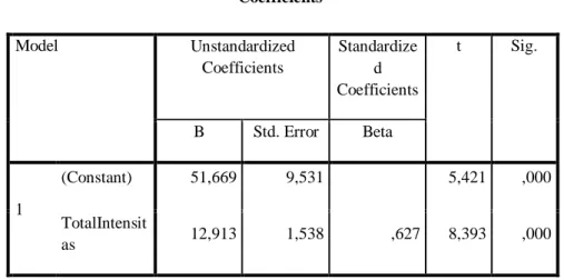 Tabel 3. Coefficientsa  Coefficients a Model  Unstandardized  Coefficients  Standardized  Coefficients  t  Sig