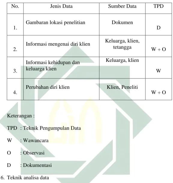 Tabel 1. Teknik Pengumpulan Data 