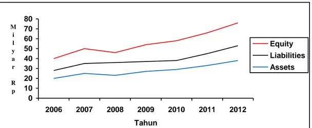 Gambar 4.2.   Pertumbuhan Assets, Liabilities dan Equity  PT. Terang Bulan                            Purnama, Yogyakarta, Tahun 2006 – 2012 (Laporan Keuangan PT