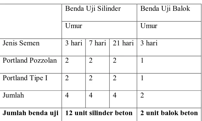 Tabel 1.1 Benda Uji 