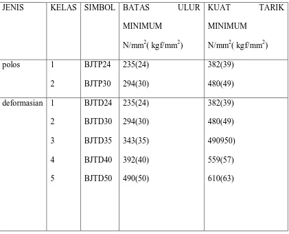 Tabel 2.1. Jenis dan Kelas Baja Tulangan Sesuai SII 0136-80 