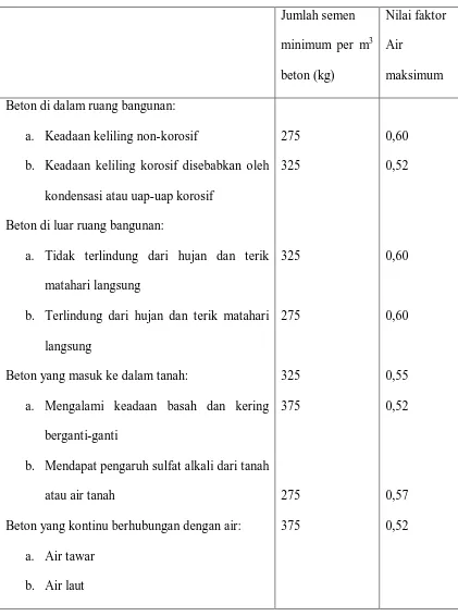 Tabel 2.2. Jumlah Semen Minimum dan Nilai Faktor Air Semen Maksimum 