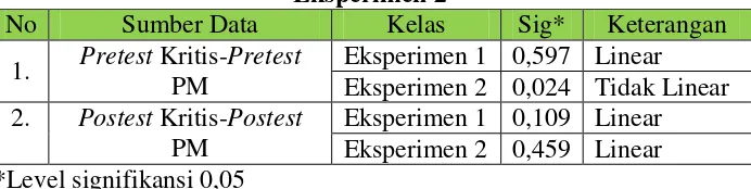 Tabel 4.9 Hasil Uji Linearitas Kelas Eksperimen 1 dan Kelas 