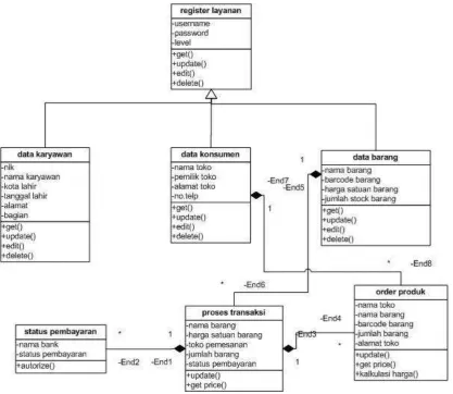 Gambar 4. Pemodelan struktur berbasis  object oriented dengan UML class diagram  