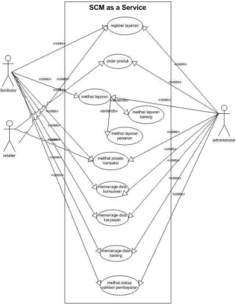 Gambar 6. Use case diagram dari sistem SCM berbasis layanan versi 2.0 