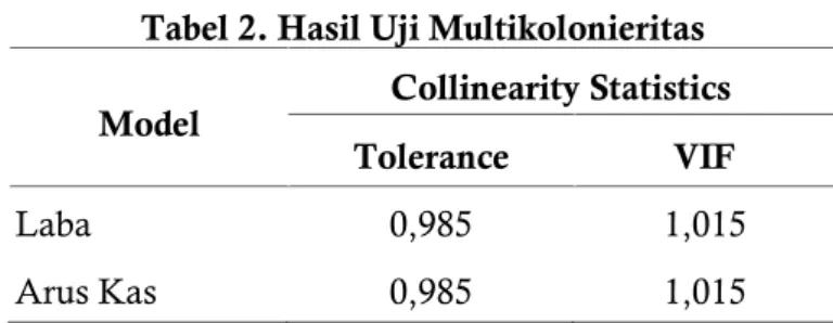 Tabel 2. Hasil Uji Multikolonieritas Model Collinearity Statistics