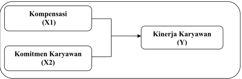 Gambar 2.1 Kerangka Konseptual 