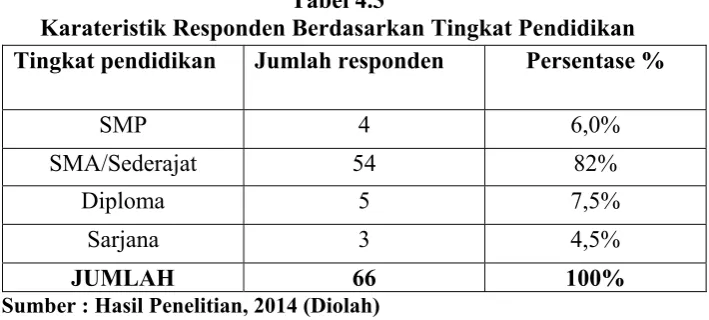 Tabel 4.3 Karateristik Responden Berdasarkan Tingkat Pendidikan 
