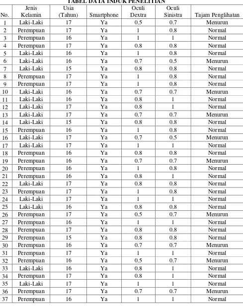 TABEL DATA INDUK PENELITIAN 