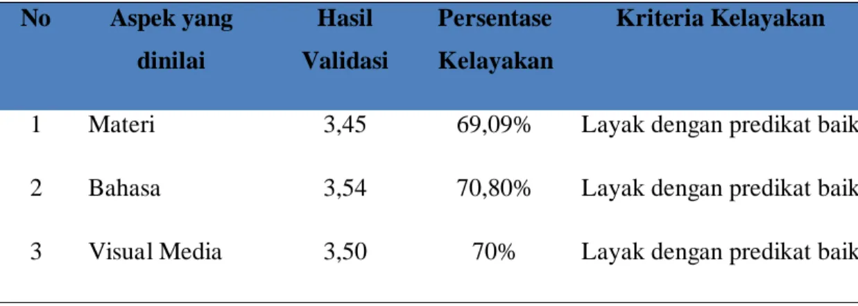 Tabel 1. Hasil validasi bahan ajar Aksara Rejang  No  Aspek yang  dinilai  Hasil  Validasi  Persentase  Kelayakan  Kriteria Kelayakan 