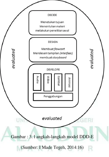 Gambar : 3. l angkah-langkah model DDD-E  (Sumber: I Made Tegeh, 2014:16) 