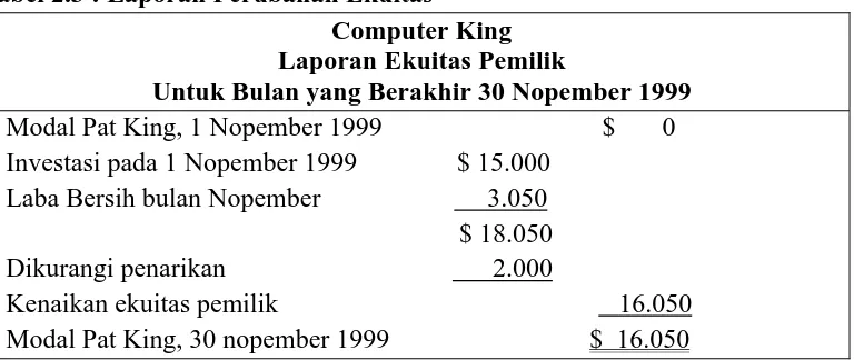 Tabel 2.3 : Laporan Perubahan Ekuitas  Computer King 
