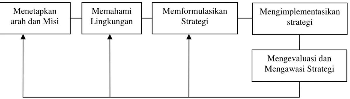 Gambar 1. Model Proses Manajemen Strategi Sumber : David, 2002