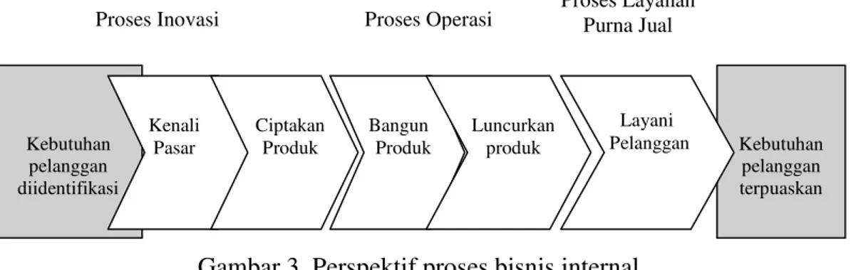 Gambar 3. Perspektif proses bisnis internal Sumber : Kaplan dan Norton, 2000