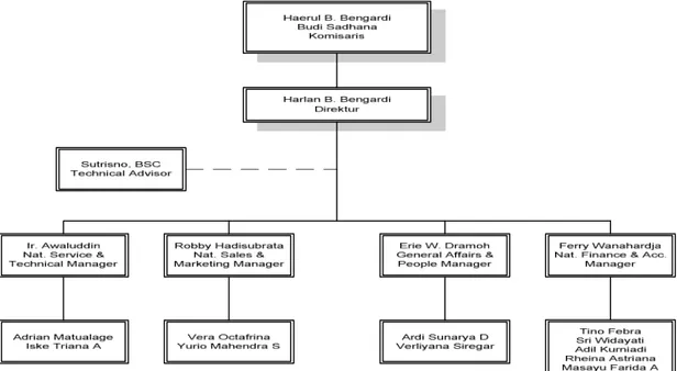 Gambar 7. Struktur Organisasi PT Agricon Putra Citra Optima