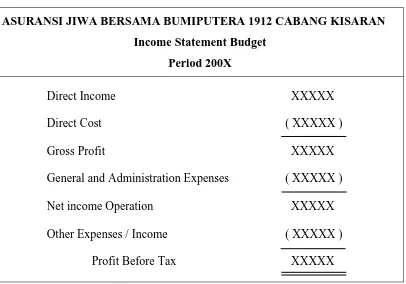 Tabel 3.1 Income Statement Budget 
