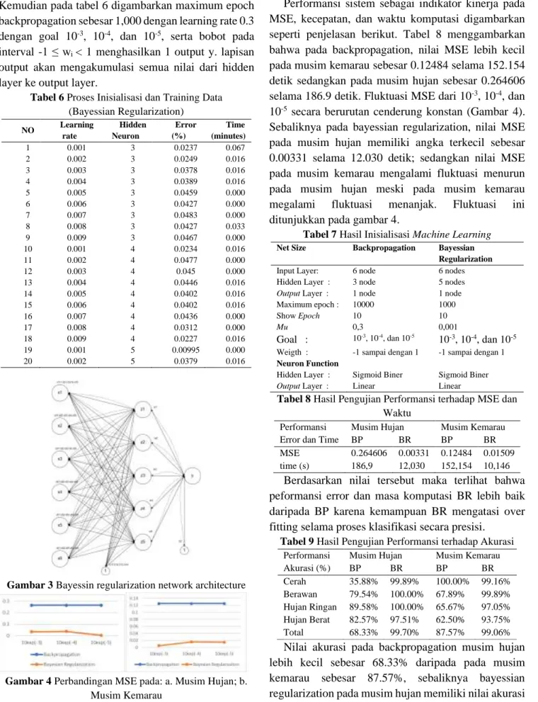 Tabel 6 Proses Inisialisasi dan Training Data   (Bayessian Regularization)  NO  Learning  rate  Hidden Neuron  Error (%)  Time  (minutes)  1  0.001  3  0.0237  0.067  2  0.002  3  0.0249  0.016  3  0.003  3  0.0378  0.016  4  0.004  3  0.0389  0.016  5  0.