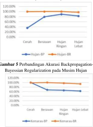 Gambar 5 Perbandingan Akurasi Backpropagation- Backpropagation-Bayessian Regularization pada Musim Hujan 