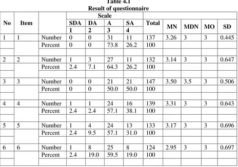 Table 4.1 Result of questionnaire 