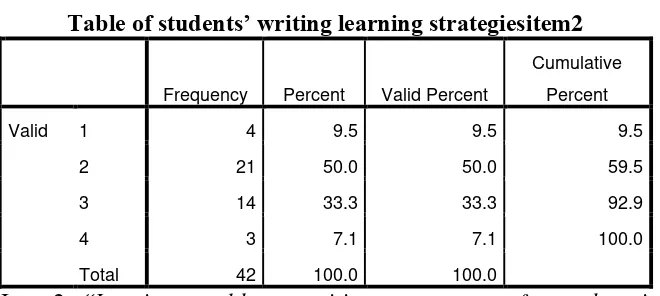 Table of students’ writing learning strategiesitem4 