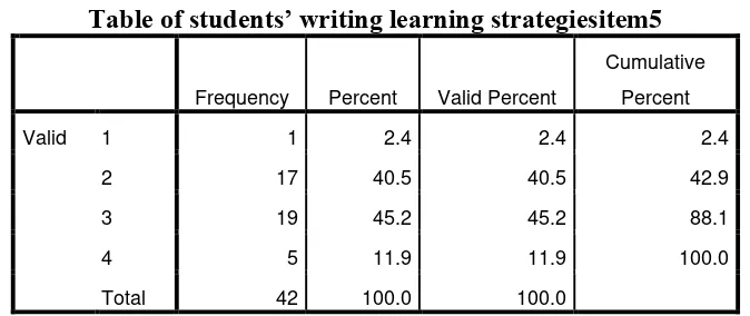 Table of students’ writing learning strategiesitem6 