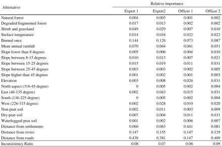 Table 1. Relative importance of each alternative to the increase of fire risk 