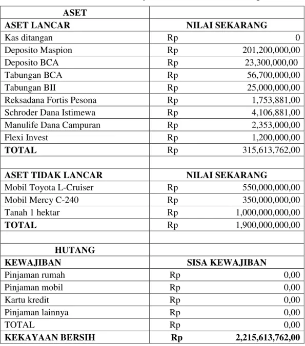 Tabel 4.7. Neraca Andi Cahyono setelah Financial Planning : ASET