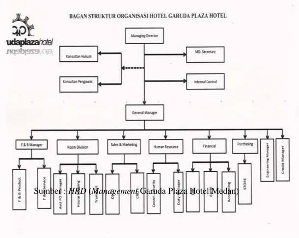 Tabel 3.1 Struktur Organisasi Garuda Plaza Hotel 