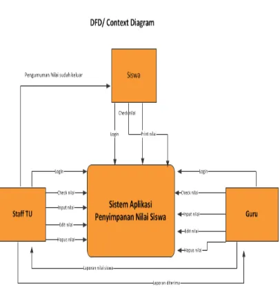 Gambar 4. DFD/Context Diagram