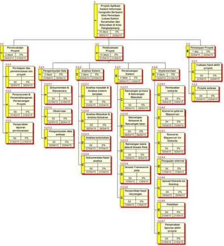 Gambar 3.1 WBS (Work Breakdown Structure)  