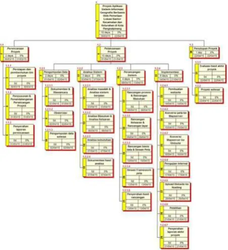 Gambar 3.1 WBS (Work Breakdown Structure)  
