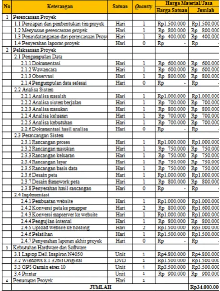 Gambar 3.4 RAB (Rencana Anggaran Biaya) 