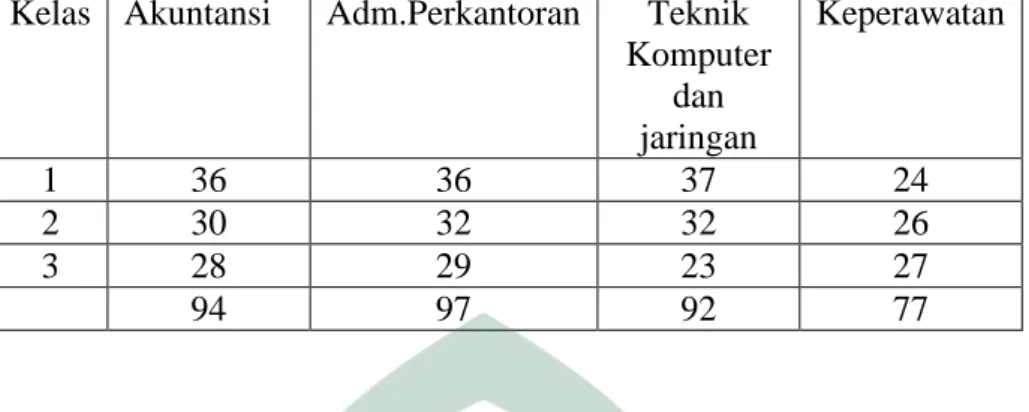 Tabel 3.1 Data Peserta Didik di SMK Muhammadiyah 3 Makassar 