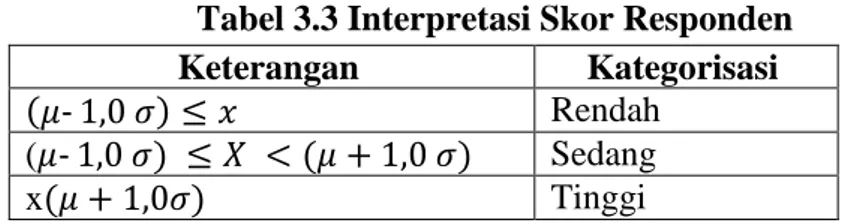 Tabel 3.3 Interpretasi Skor Responden 