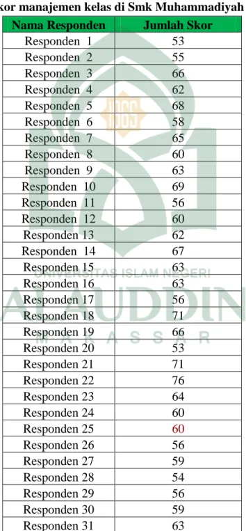 Tabel 4.4. Skor manajemen kelas di Smk Muhammadiyah 3 Makassar 