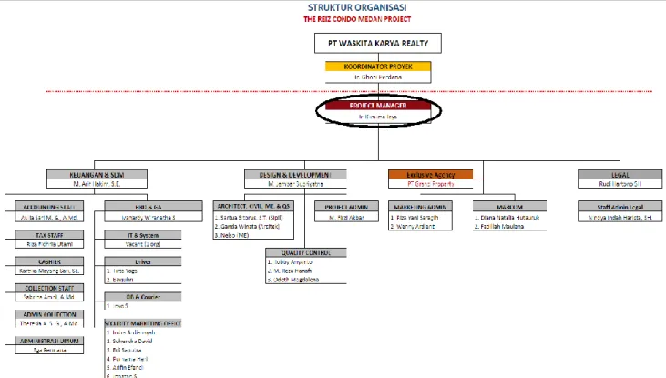 Gambar 2.4 Struktur Organisasi PT. TITIMATRA 