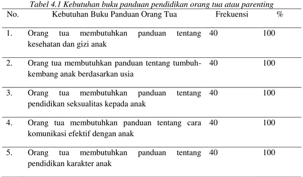 Tabel 4.1 Kebutuhan buku panduan pendidikan orang tua atau parenting 