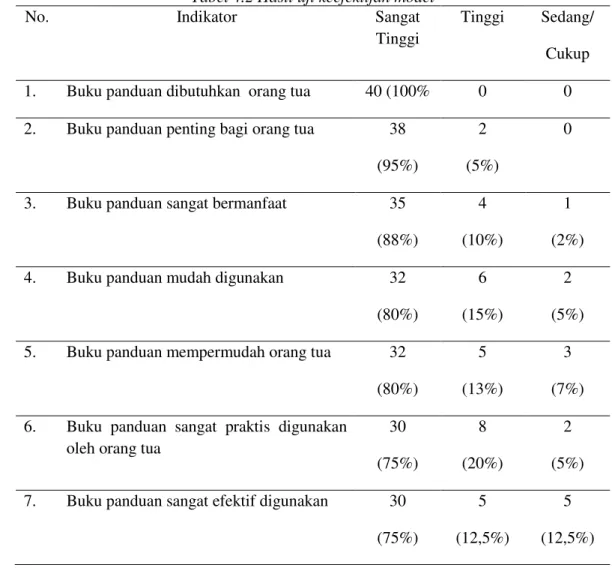 Tabel 4.2 Hasil uji keefektifan model 