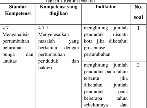 Tabel 4.1 Kisi-kisi soal tes  Standar  Kompetensi Kompetensi yang diujikan Indikator No