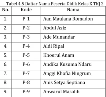 Tabel 4.5 Daftar Nama Peserta Didik Kelas X TKJ 2  