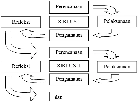 Gambar 3.1.  Prosedur penelitian tindakan kelas diadopsi dari  Arikunto (2008: 16). 