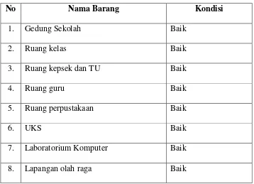 Tabel 2 Sarana dan Prasarana 