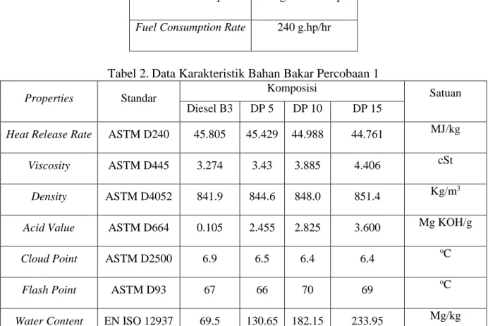 Tabel 2. Data Karakteristik Bahan Bakar Percobaan 1 