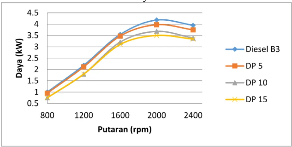 Grafik 1. Data Daya dari Percobaan 1 