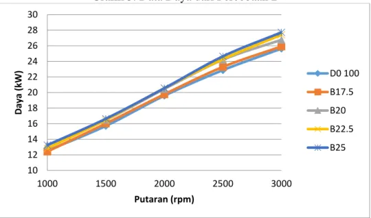 Grafik 3. Data Daya dari Percobaan 2 